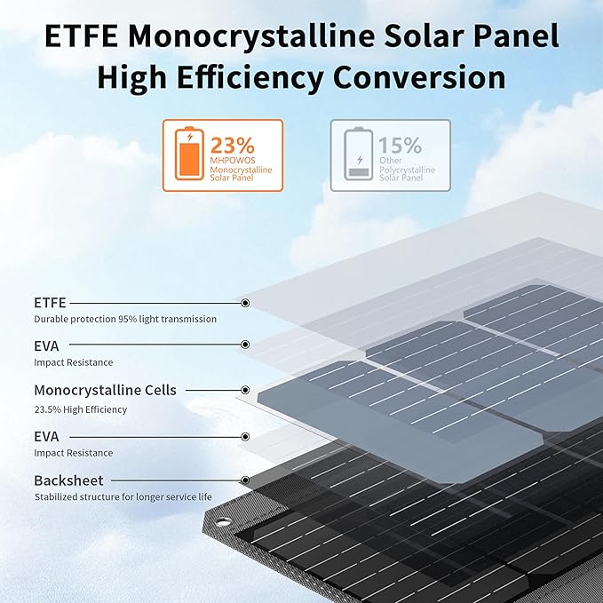 [Upgraded] MHPOWOS 40W Portable Solar Panel Charger with Triple Output (USB-C/USB-A/DC), 23% High-Efficiency & IP65 Water Resistant, Ultra-Compact Design for Backpack Camping Hiking Phone Power Bank