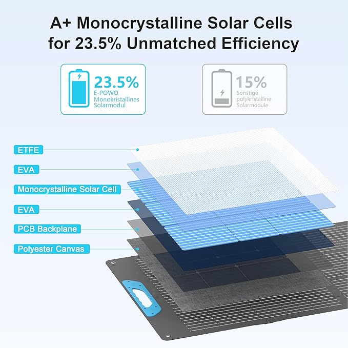 220W Portable Solar Panel for Power Station, 23.5% High Efficiency ETFE Foldable Solar Panels Charger, Fast Installation with Kickstands, IP67 Waterproof for RV, Outdoor Camping, Off Grid Blackouts