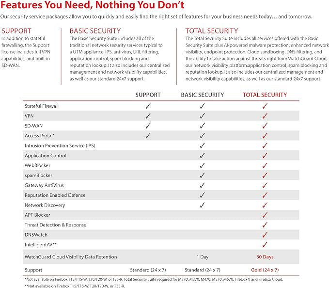 WatchGuard Firebox T25 Network Security/Firewall Appliance