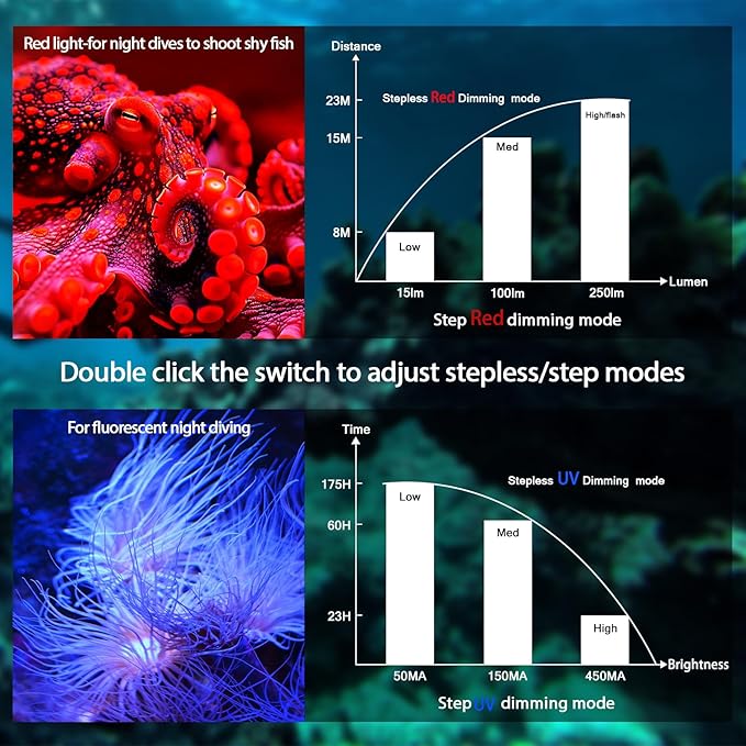 Wurkkos DL08 Dive Light, 3600 Lumens Rechargeable Scuba Underwater Lights with Red and UV Light, IP68 Underwater Video with Infinite Brightness Adjustment and 5000mAh Battery for Night Diving