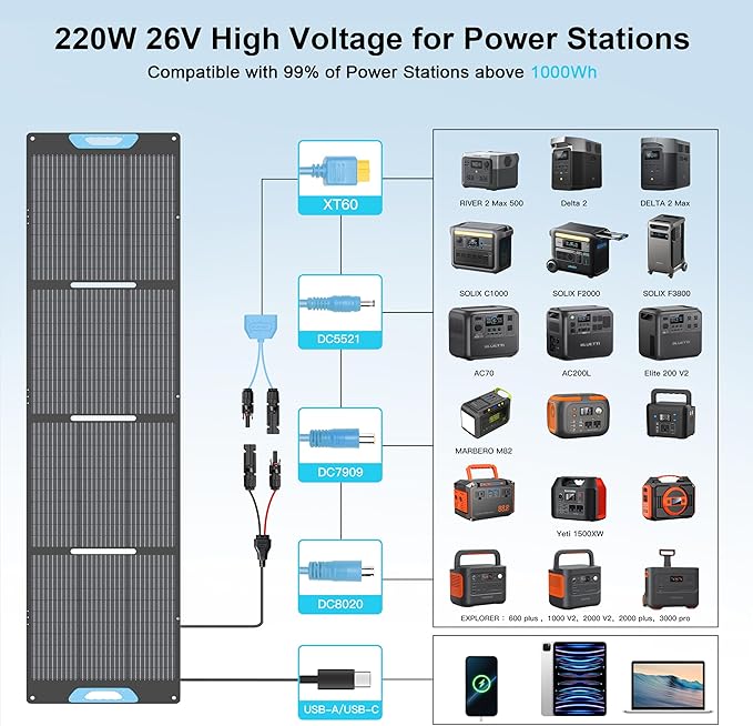 220W Portable Solar Panel for Power Station, 23.5% High Efficiency ETFE Foldable Solar Panels Charger, Fast Installation with Kickstands, IP67 Waterproof for RV, Outdoor Camping, Off Grid Blackouts